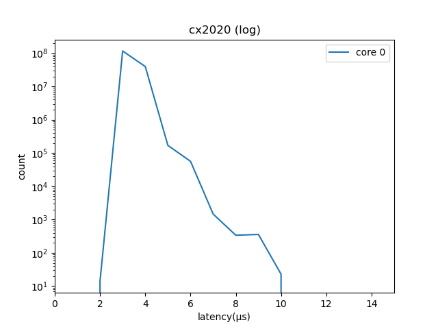 cyclictest-cx2020-count-log.png